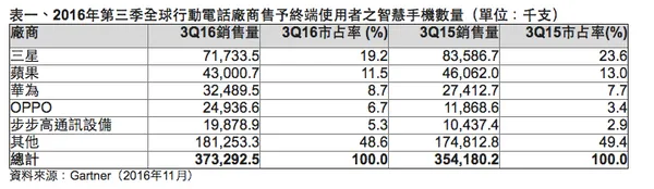 gartner第三季智慧型手機