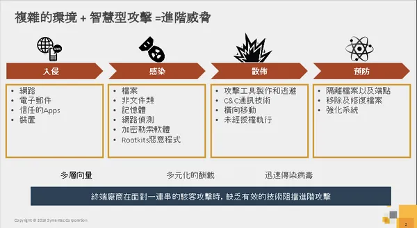 進階威脅四階段。截自賽門鐵克投影片.png