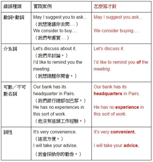 英文email常見錯誤