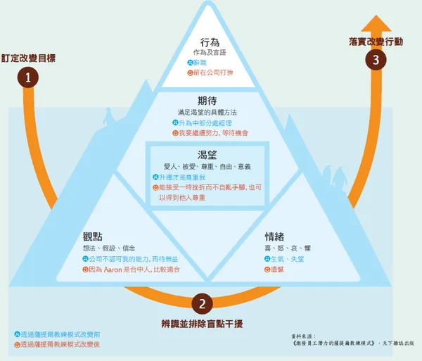 三步驟揭開員工心理.png