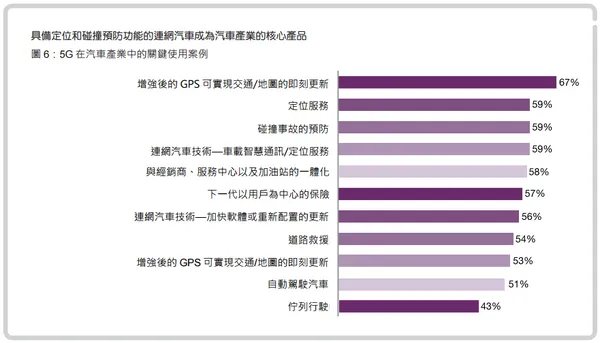5G對汽車業