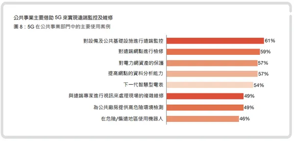 5G對公共事業