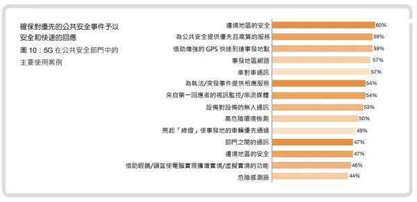 5G對公共安全
