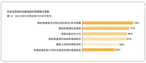 5G對高科技