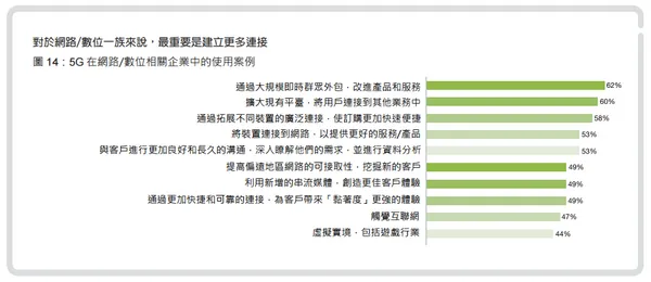 5G對網路業
