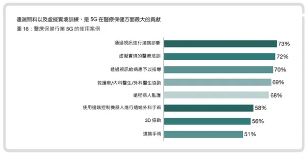 5G對醫療業