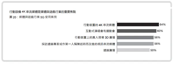 5G對媒體遊戲業