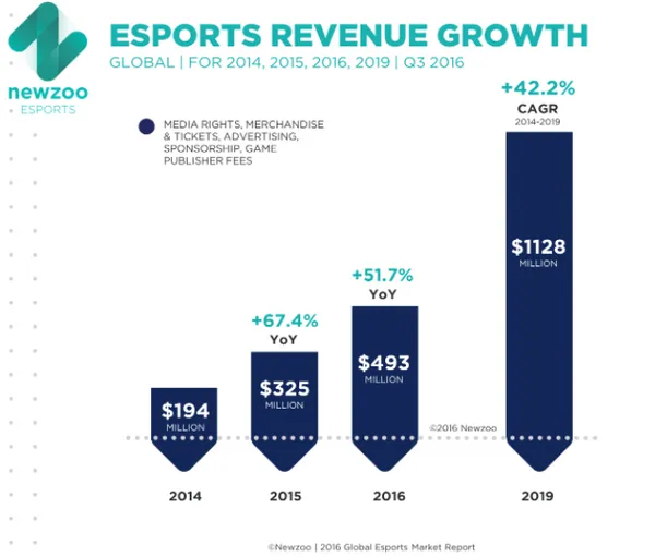 Esports產業規模.png