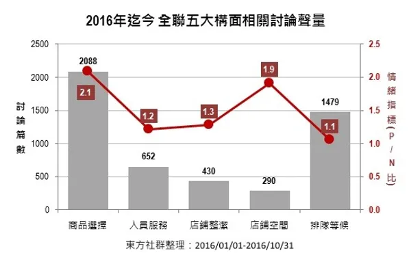 2016年迄今 全聯五大構面相關討論聲量.jpg