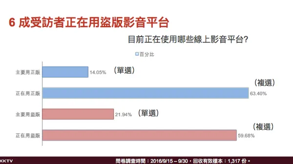 KKTV委託資策會調查，結果顯示，六成受訪者正在使用盜版影音平台。