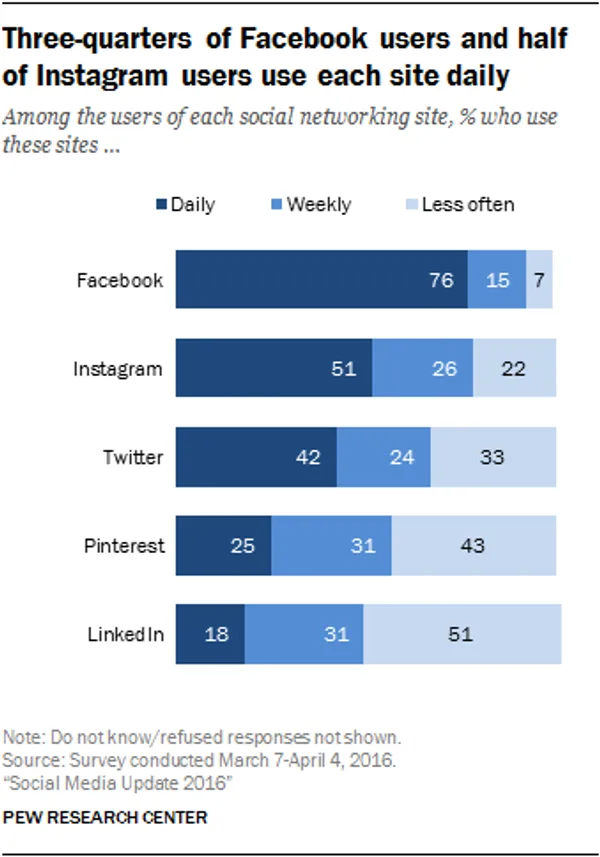 three-quarters of facebook users and half of insta