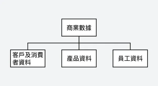 客戶及消費者資料