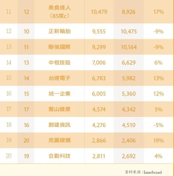 2016台灣國際品牌20強榜單2.JPG