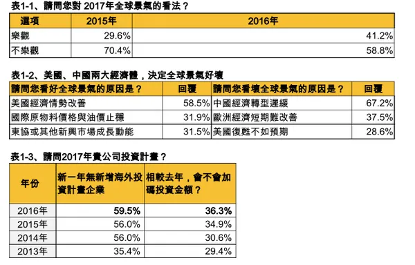 天下雜誌2000大CEO大調查