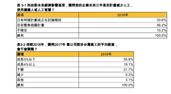 天下雜誌2000大CEO調查 3-1.png