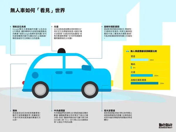 自駕車技術拆解