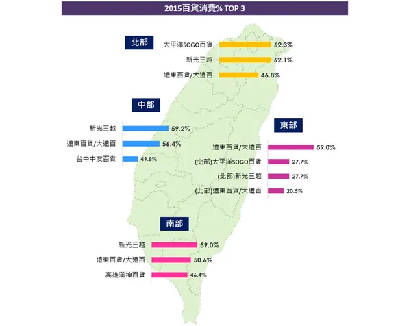 2015 百貨消費 % TOP3