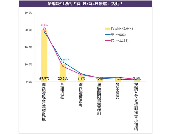最能吸引你的「首 3 日 / 首 4 日」活動？