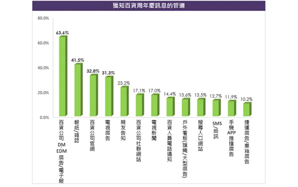 獲知百貨周年慶訊息的管道