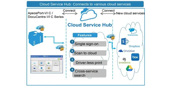 Cloud Service Hub