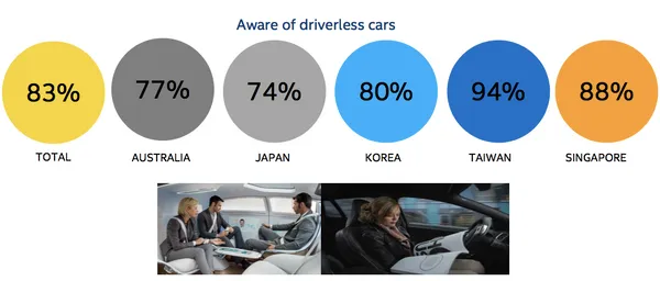 英特爾無人車調查1_取自英特爾報告.png