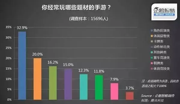 中國手機遊戲種類