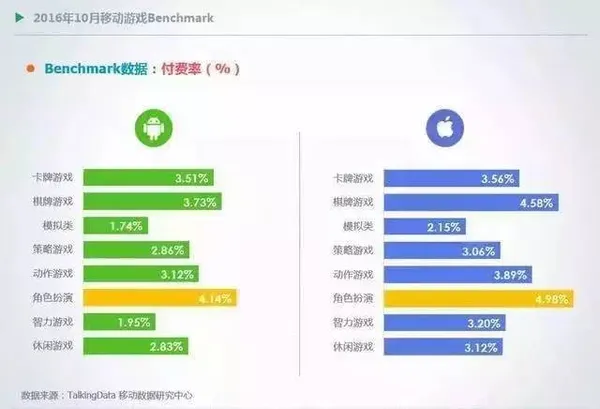 手機遊戲付費率
