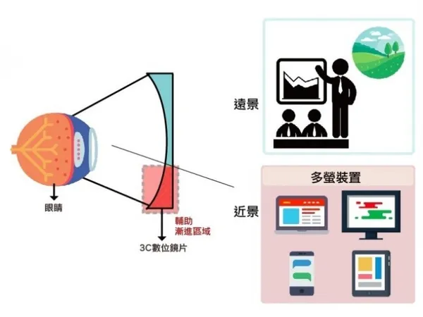 大學光學「數位3C鏡片」