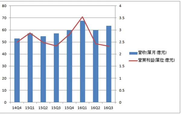 網路家庭過去兩年季營收及營業利益表現.png