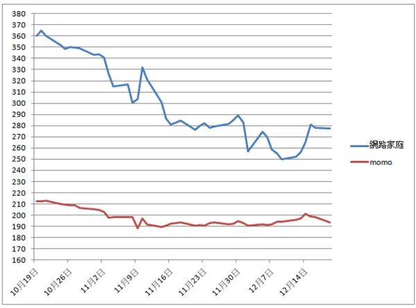 網路家庭和momo過去兩個月股價表現.png