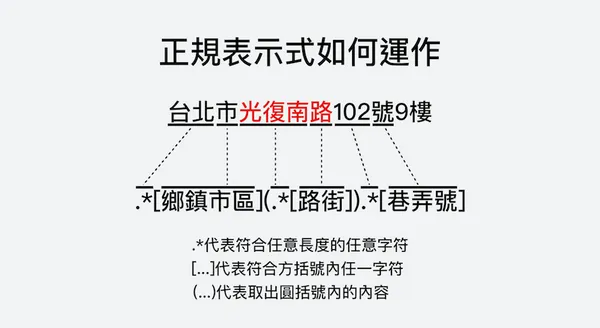 正規表示如何運作
