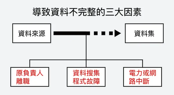 導致資料不完整的三大因素
