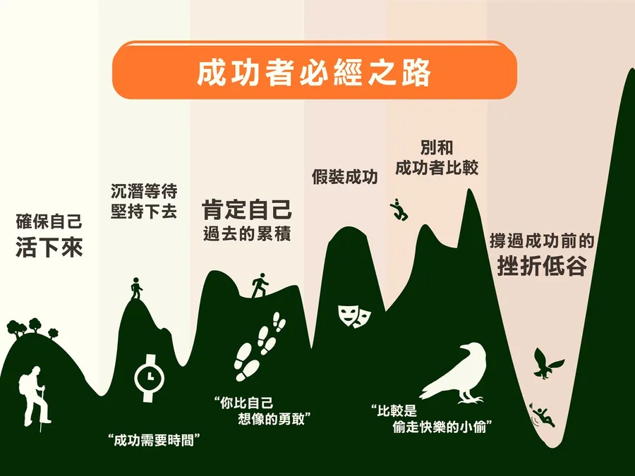 成功創業家必經的6個階段！你離「成功」還有多遠？