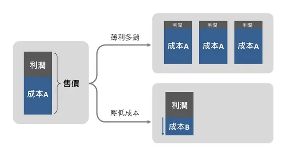 薄利多銷vs壓低成本.JPG