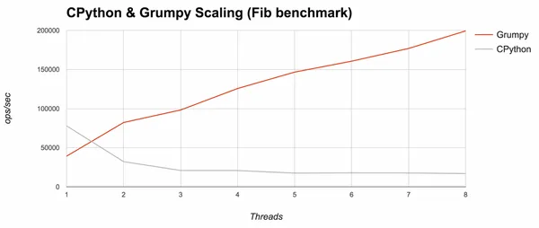 Grumpy vs CPython