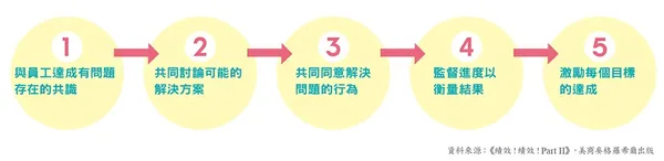 員工績效不彰？主管應該檢視的15個問題_2.jpg
