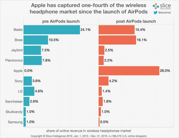 Wireless-Market-Share airpods.jpg