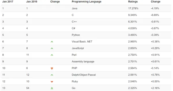 TIOBE 2016年程式語言熱門度排名