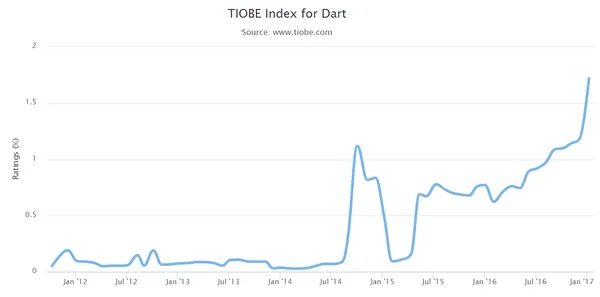 Dart語言歷年熱門度