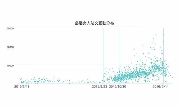 必娶女人貼文數與互動.png