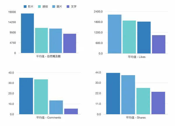 各類貼文比較.png