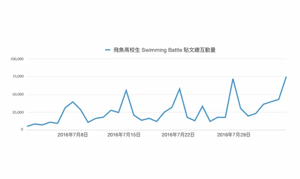 飛魚高校生貼文總互動量.png