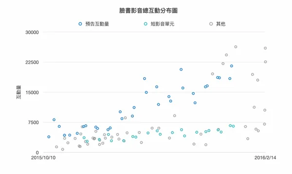 必娶女人短影音單元互動趨勢.png