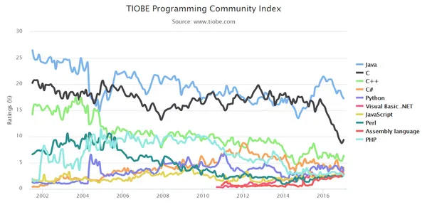 TIOBE 2016 程式語言趨勢