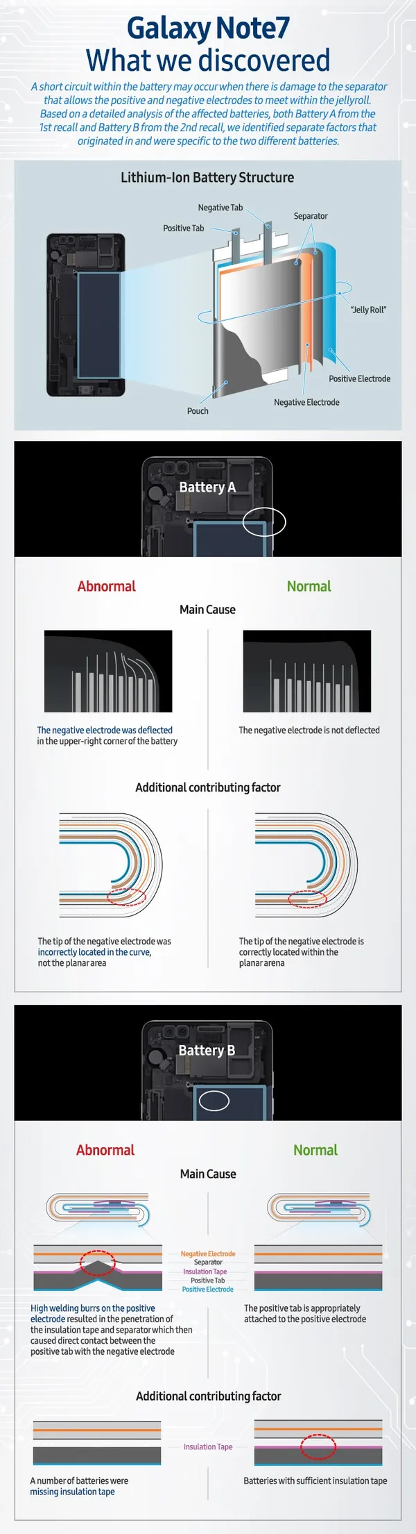 [Infographic] Galaxy Note7 What we discovered (1)