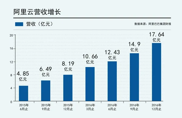 阿里雲營收情況.jpg