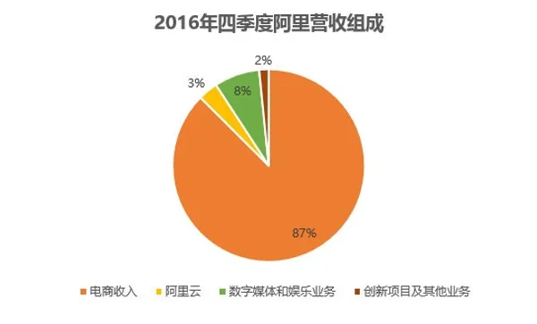 阿里營收組成.png