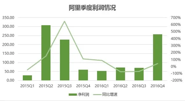阿里巴巴利潤情況.png