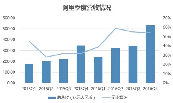 阿里巴巴營收情況.png