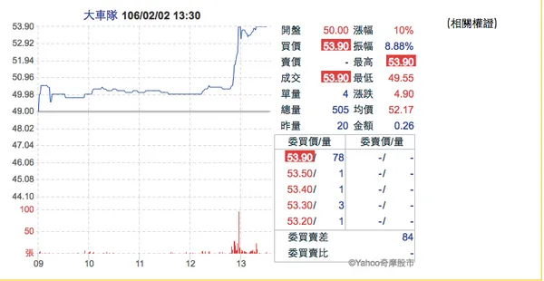台灣大車隊股價